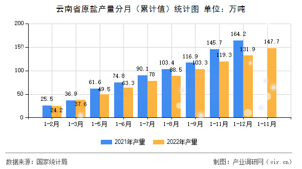 云南省原鹽產(chǎn)量分月（累計(jì)值）統(tǒng)計(jì)圖