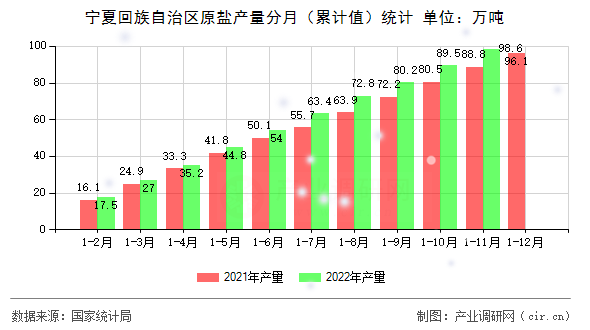 寧夏回族自治區(qū)原鹽產(chǎn)量分月（累計(jì)值）統(tǒng)計(jì)
