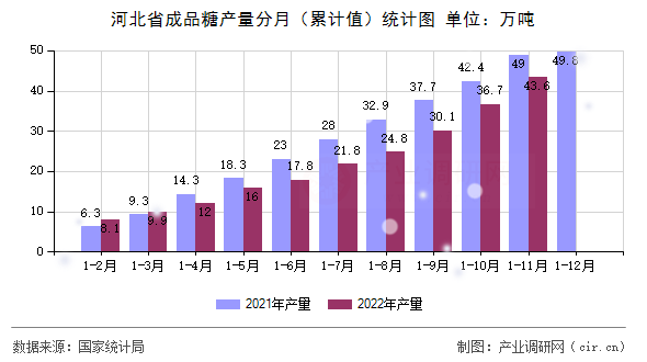 河北省成品糖產(chǎn)量分月（累計(jì)值）統(tǒng)計(jì)圖
