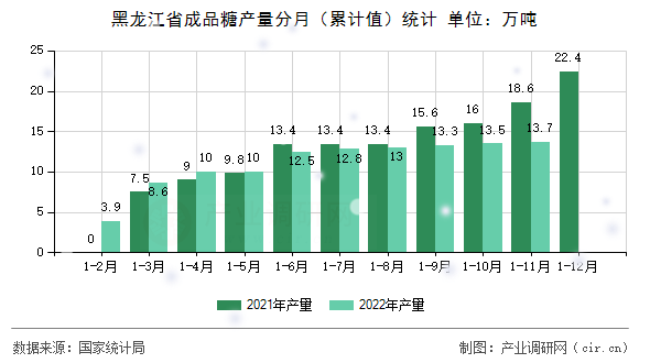 黑龍江省成品糖產(chǎn)量分月（累計(jì)值）統(tǒng)計(jì)