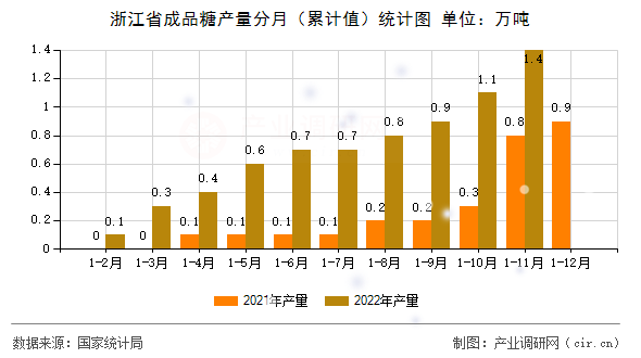 浙江省成品糖產(chǎn)量分月（累計值）統(tǒng)計圖