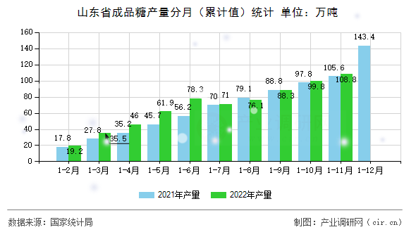 山東省成品糖產(chǎn)量分月（累計值）統(tǒng)計