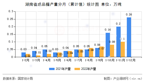 湖南省成品糖產(chǎn)量分月（累計值）統(tǒng)計圖
