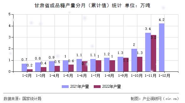 甘肅省成品糖產(chǎn)量分月（累計值）統(tǒng)計