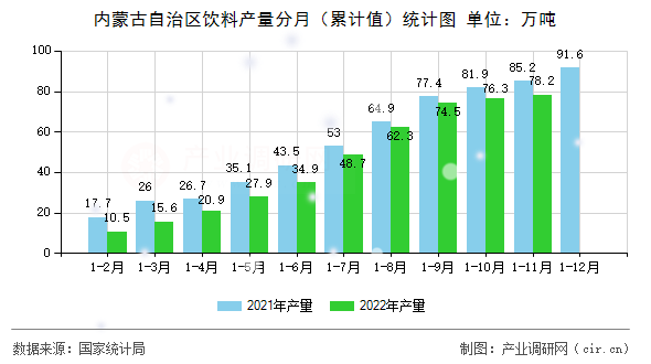 內(nèi)蒙古自治區(qū)飲料產(chǎn)量分月（累計(jì)值）統(tǒng)計(jì)圖