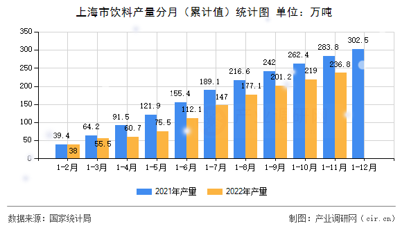 上海市飲料產(chǎn)量分月（累計(jì)值）統(tǒng)計(jì)圖