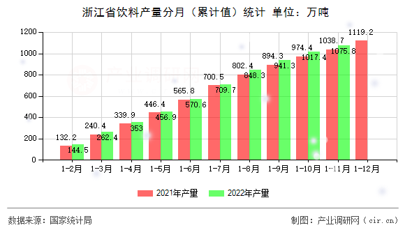 浙江省飲料產(chǎn)量分月（累計(jì)值）統(tǒng)計(jì)
