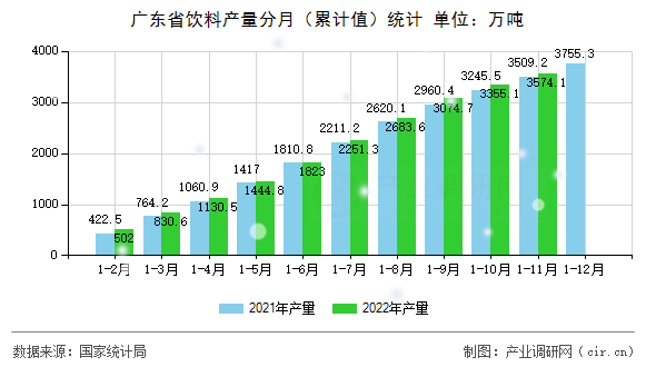廣東省飲料產(chǎn)量分月（累計(jì)值）統(tǒng)計(jì)