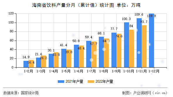 海南省飲料產(chǎn)量分月（累計值）統(tǒng)計圖