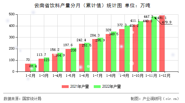 云南省飲料產(chǎn)量分月（累計(jì)值）統(tǒng)計(jì)圖