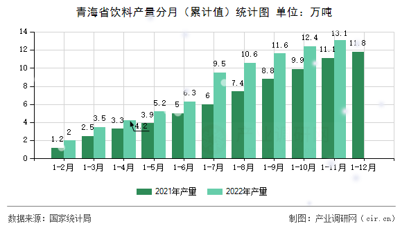 青海省飲料產(chǎn)量分月（累計值）統(tǒng)計圖