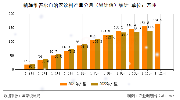 新疆維吾爾自治區(qū)飲料產(chǎn)量分月（累計值）統(tǒng)計