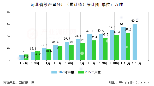 河北省紗產(chǎn)量分月（累計(jì)值）統(tǒng)計(jì)圖