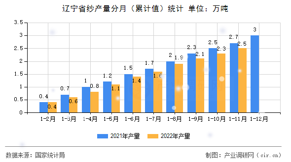 遼寧省紗產(chǎn)量分月（累計(jì)值）統(tǒng)計(jì)