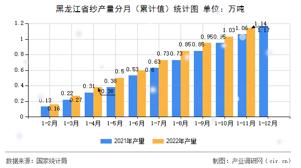 黑龍江省紗產(chǎn)量分月（累計(jì)值）統(tǒng)計(jì)圖
