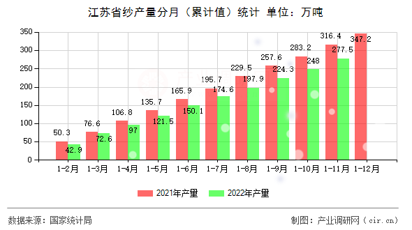 江蘇省紗產(chǎn)量分月（累計(jì)值）統(tǒng)計(jì)