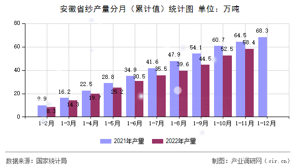 安徽省紗產(chǎn)量分月（累計(jì)值）統(tǒng)計(jì)圖