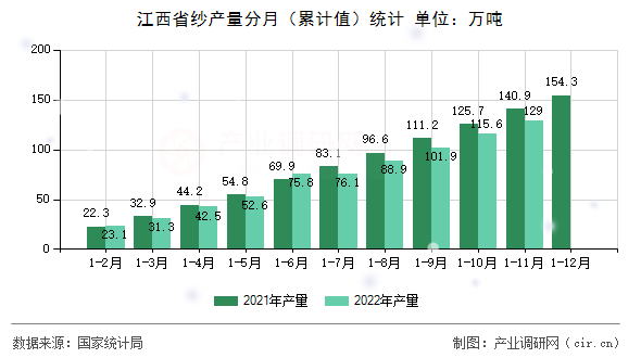 江西省紗產(chǎn)量分月（累計(jì)值）統(tǒng)計(jì)