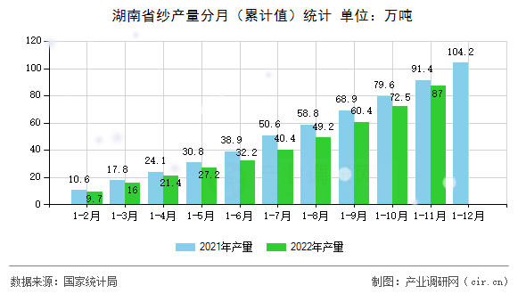 湖南省紗產(chǎn)量分月（累計值）統(tǒng)計