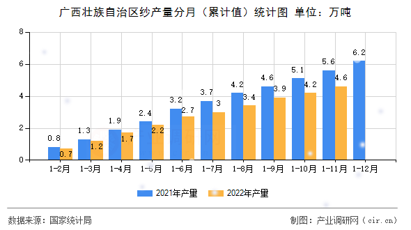 廣西壯族自治區(qū)紗產(chǎn)量分月（累計值）統(tǒng)計圖