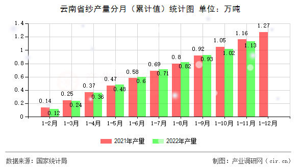 云南省紗產(chǎn)量分月（累計值）統(tǒng)計圖