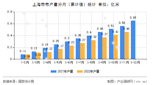 上海市布產(chǎn)量分月（累計(jì)值）統(tǒng)計(jì)