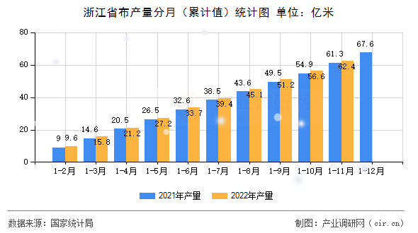 浙江省布產(chǎn)量分月（累計值）統(tǒng)計圖