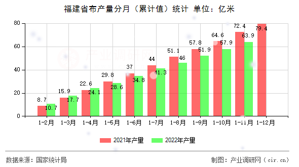 福建省布產(chǎn)量分月（累計(jì)值）統(tǒng)計(jì)