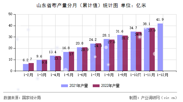 山東省布產量分月（累計值）統(tǒng)計圖