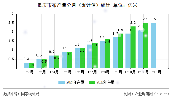 重慶市布產(chǎn)量分月（累計(jì)值）統(tǒng)計(jì)
