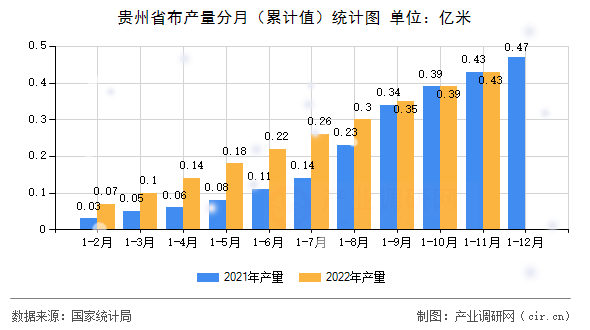 貴州省布產(chǎn)量分月（累計值）統(tǒng)計圖