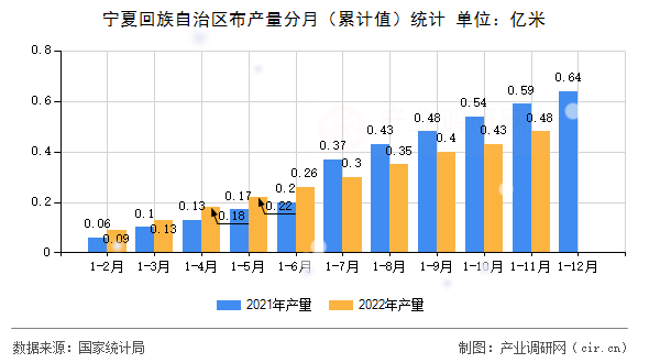 寧夏回族自治區(qū)布產(chǎn)量分月（累計值）統(tǒng)計
