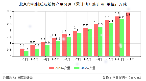 北京市機制紙及紙板產(chǎn)量分月（累計值）統(tǒng)計圖