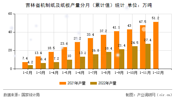 吉林省機制紙及紙板產量分月（累計值）統(tǒng)計