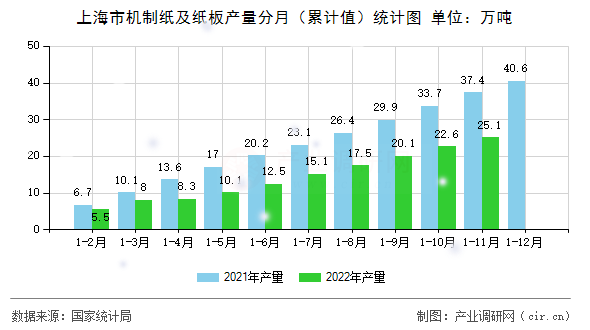 上海市機制紙及紙板產(chǎn)量分月（累計值）統(tǒng)計圖