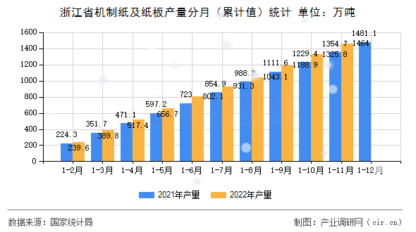 浙江省機制紙及紙板產(chǎn)量分月（累計值）統(tǒng)計