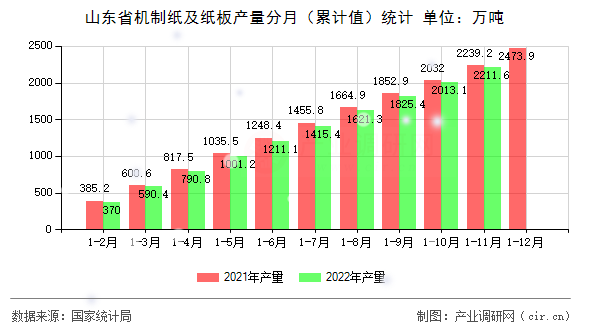 山東省機制紙及紙板產(chǎn)量分月（累計值）統(tǒng)計
