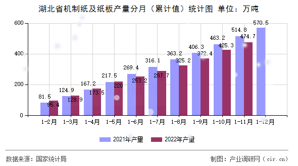 湖北省機(jī)制紙及紙板產(chǎn)量分月（累計(jì)值）統(tǒng)計(jì)圖