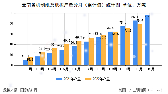 云南省機(jī)制紙及紙板產(chǎn)量分月（累計(jì)值）統(tǒng)計(jì)圖