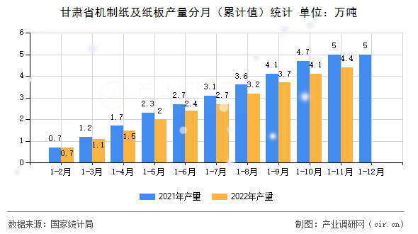 甘肅省機(jī)制紙及紙板產(chǎn)量分月（累計(jì)值）統(tǒng)計(jì)