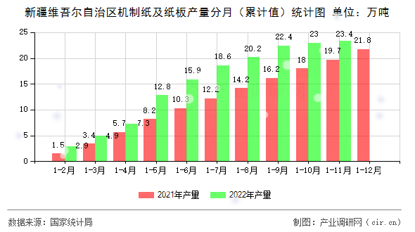 新疆維吾爾自治區(qū)機制紙及紙板產(chǎn)量分月（累計值）統(tǒng)計圖