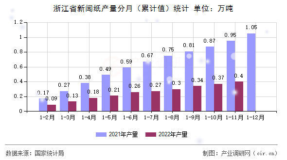 浙江省新聞紙產(chǎn)量分月（累計(jì)值）統(tǒng)計(jì)