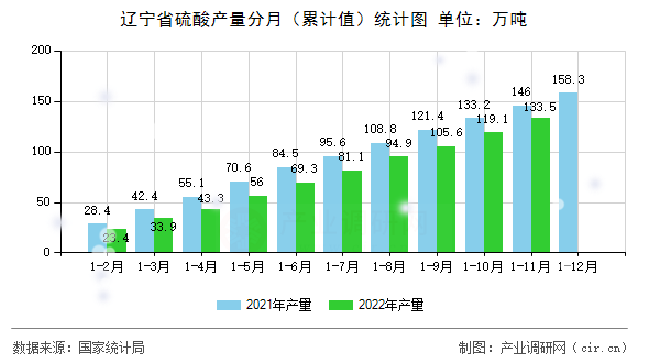 遼寧省硫酸產(chǎn)量分月（累計值）統(tǒng)計圖