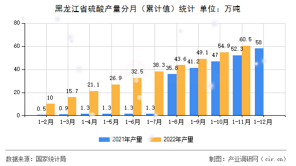 黑龍江省硫酸產(chǎn)量分月（累計(jì)值）統(tǒng)計(jì)