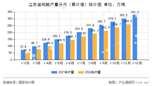 江蘇省硫酸產(chǎn)量分月（累計值）統(tǒng)計圖
