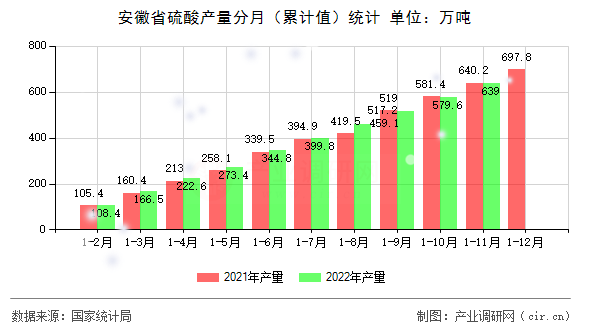 安徽省硫酸產(chǎn)量分月（累計(jì)值）統(tǒng)計(jì)
