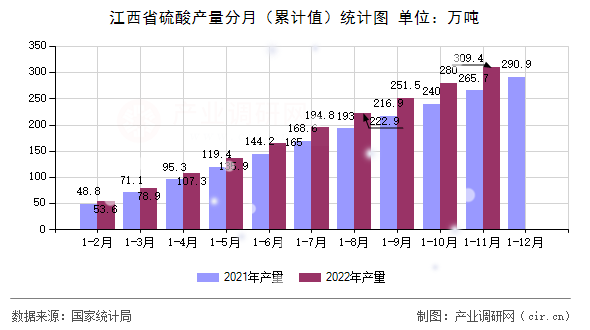 江西省硫酸產(chǎn)量分月（累計值）統(tǒng)計圖