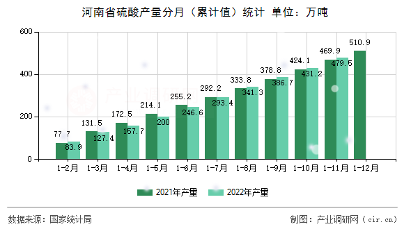 河南省硫酸產(chǎn)量分月（累計(jì)值）統(tǒng)計(jì)