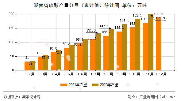湖南省硫酸產(chǎn)量分月（累計值）統(tǒng)計圖