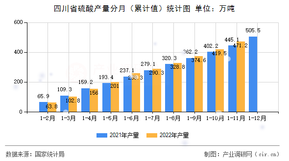 四川省硫酸產(chǎn)量分月（累計(jì)值）統(tǒng)計(jì)圖